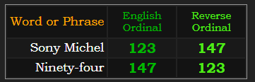 Sony Michel & Ninety-four both = 123 & 147 Ordinal