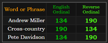 Andrew Miller, Cross-country, and Pete Davidson all sum to 134 & 190 in Ordinal