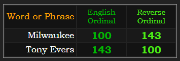 Milwaukee & Tony Evers both sum to 100 & 143