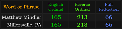 Matthew Mindler and Millersville, PA both = 165, 213, and 66