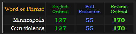 Minneapolis = Gun violence in 3 of 4 base ciphers