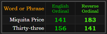 Miquita Price = 141 and 183, Thirty-three = 141 and 156