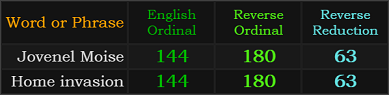 Jovenel Moise and Home invasion both = 144, 180, and 63