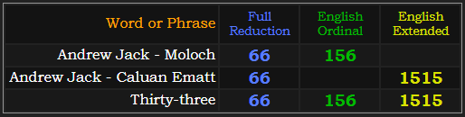 Andrew Jack - Moloch = 66 and 156, Andrew Jack - Caluan Ematt = 66 and 1515, Thirty-three = 66, 156, and 1515