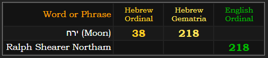 Moon = 38 & 218 Hebrew. Ralph Shearer Northam = 218 Ordinal