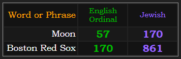 Moon = 57 & 170. Boston Red Sox = 170 & 861
