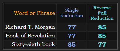 Richard T. Morgan, Book of Revelation, and sixty-sixth book all share gematria in two Reduction methods