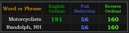 Motorcyclists and Randolph, NH both = 160 and 56. Motorcyclists also = 191