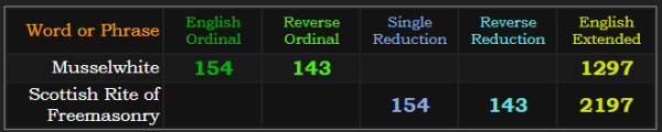 Musselwhite = 154, 143, and 2197. Scottish Rite of Freemasonry = 154, 143, and 2197