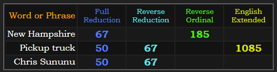 New Hampshire= 67 & 185. Pickup truck = 67, 1-85, and 50. Chris Sununu = 67 & 50