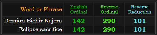 Demián Bichir Nájera & Eclipse Sacrifice both = 142, 290, and 101 in the base ciphers