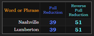 Nashville & Lumberton both sum to 39 and 51 in Reduction