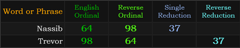 Nassib and Trevor both = 64, 98, and 37