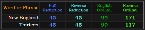 New England and Thirteen both = 99, 45, and 45