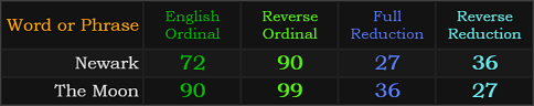 Newark = 72, 90, 27 and 36, The Moon = 90, 27, 36, and 99