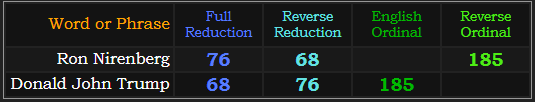 Ron Nirenberg and Donald John Trump both = 68, 76, and 185