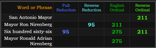 San Antonio Mayor = 211, Mayor Ron Nirenberg = 211 and 95, Six hundred sixty-six = 211, 95, and 275, Mayor Ronald Adrian Nirenberg = 275