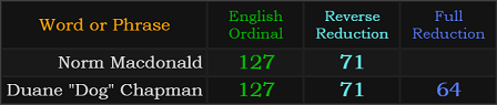 Norm Macdonald and Duane "Dog" Chapman both = 127 and 71, Duane "Dog" Chapman = 64