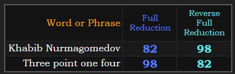 Khabib Nurmagomedov = three point one four in both Reduction methods
