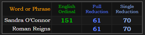 Sandra O'Connor = Roman Reigns in two Reduction methods