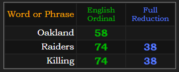 Oakland = 58, Raiders = 38 & 74, Killing = 38 & 74