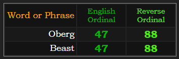 Oberg & Beast both = 47 and 88 in Ordinal & Reverse