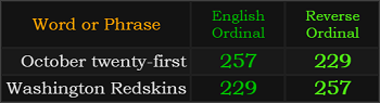 October twenty-first and Washington Redskins both = 229 and 257