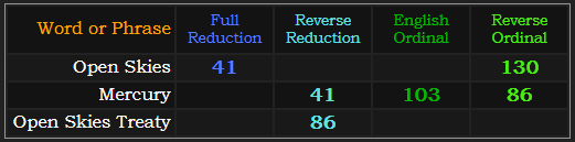 Open Skies = 41 and 130, Mercury = 41, 103, and 86, Open Skies Treaty = 86