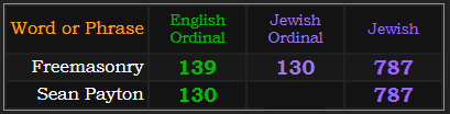 Freemasonry = 139 in Ordinal and 130, and 787 in Jewish. Sean Payton = 130 Ordinal and 787 Jewish