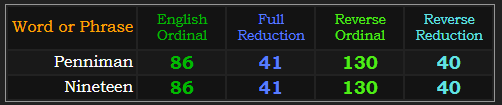 Penniman and Nineteen both sum to 86, 41, 130, and 40