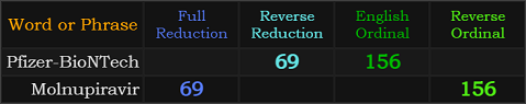 Pfizer-BioNTech and Molnupiravir both = 156 and 69