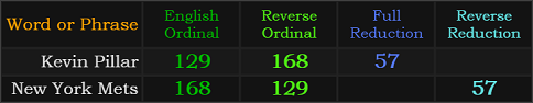 Kevin Pillar and New York Mets both = 129, 168, and 57