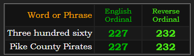 Three hundred sixty = Pike County Pirates in both Ordinal ciphers