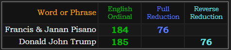 Francis & Janan Pisano = 184 and 76, Donald John Trump = 185 and 76