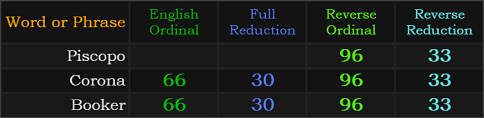 Piscopo = 96 and 33, Corona and Booker both = 96, 33, 66, and 30