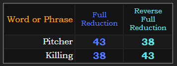 Pitcher and Killing both = 38 and 43 in Reduction