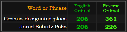 Census-designated place = 361 and 206. Jared Schutz Polis = 206 and 226