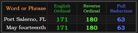 Port Salerno, FL and May fourteenth both = 171, 180, and 63