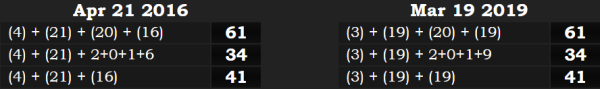 Apr 21 2016 and Mar 19 2019 both have 61 34, and 41 numerology