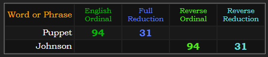 Puppet and Johnson both = 94 and 31