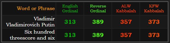 Vladimir Vladimirovich Putin = Six hundred threescore and six in Ordinal, Reverse, and the two primary Kabbalah methods