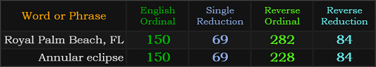 Royal Palm Beach, FL and Annular eclipse both = 150, 69, and 84
