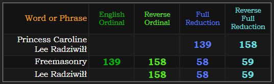Princess Caroline Lee Radziwiłł = 139 & 158. Freemasonry = 139, 158, 58, and 59. "Lee Radziwiłł" = 158, 58, & 59