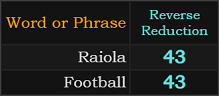 Raiola and Football both = 43