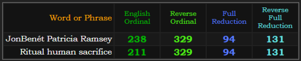 JonBenét Patricia Ramsey and Ritual human sacrifice both = 329, 94, and 131 in the same base ciphers