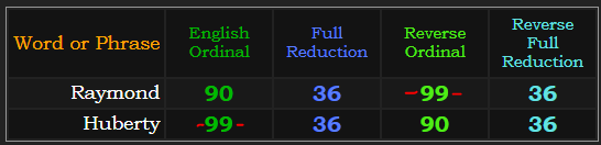 Raymond and Huberty both = 99, and have the same gematria in all four base ciphers