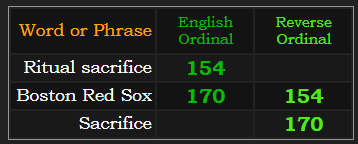 Ritual sacrifice = 154, Boston Red Sox = 170 & 154, Sacrifice = 170