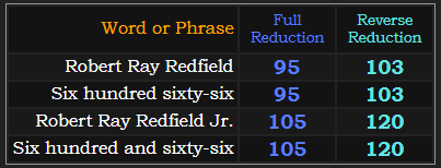 Robert Ray Redfield and Six hundred sixty-six both = 95 and 103. Robert Ray Redfield Jr. and Six hundred and sixty-six both = 105 and 120