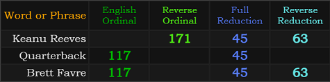 Keanu Reeves = 171, 45, and 63, Quarterback =117 and 45, Brett Favre = 117, 45, and 63