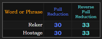 Reker = Hostage in both Reduction methods